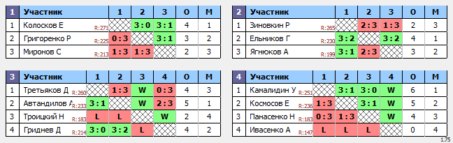 результаты турнира ТеннисОк-Люблино–300